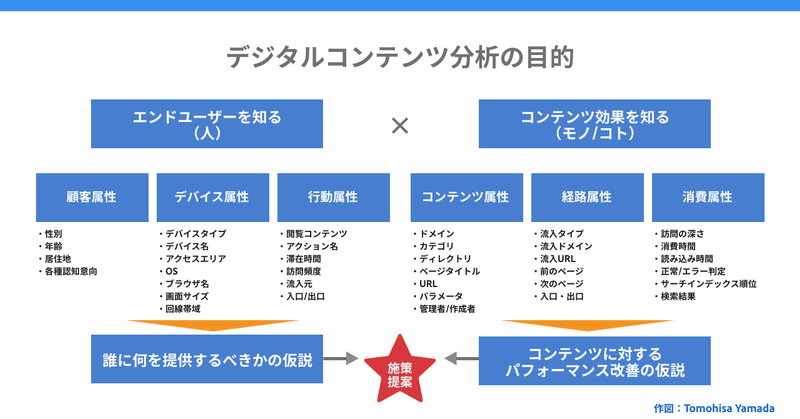 デジタルコンテンツ分析の軸を考える – 1