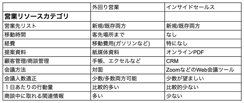 外回り営業とインサイドセールスの違いで実際に感じたことやデメリット面への打開策 M Sato Note 外回り営業とインサイドセールスの違いで実際に感じたことやデメリット面への打開策 M Sato Note