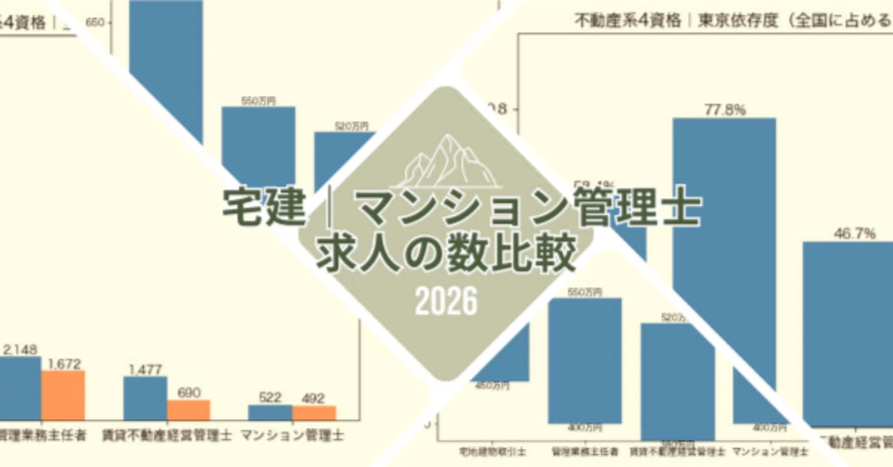 宅建は別格。求人29万件から見る不動産4資格の求人の現実｜宅建、管理 