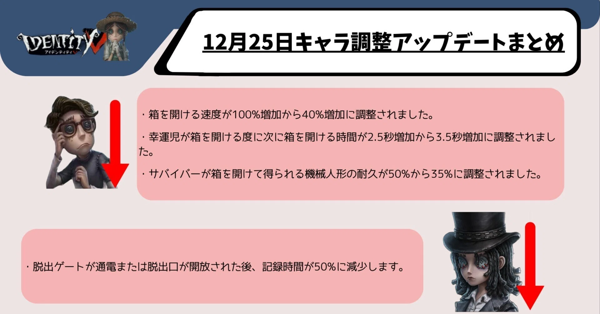 Identity V 2025年12月25日アップデート - クリスマス大型バランス調整