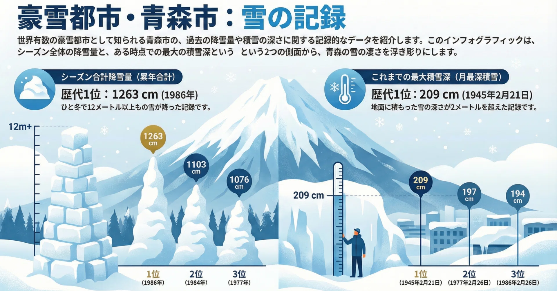 ビル4階分の雪って本当？青森市の「積雪記録」が想像を絶するレベル