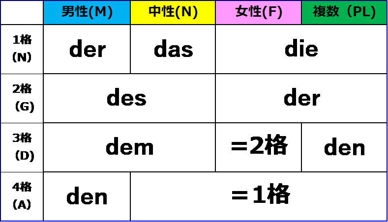 ドイツ語 格変化の覚え方のコツ じょさのん 語学屋さん Note ドイツ語 格変化の覚え方のコツ じょさのん 語学屋さん Note