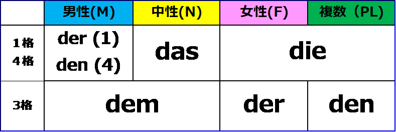 ドイツ語 格変化の覚え方のコツ じょさのん 語学屋さん Note ドイツ語 格変化の覚え方のコツ じょさのん 語学屋さん Note