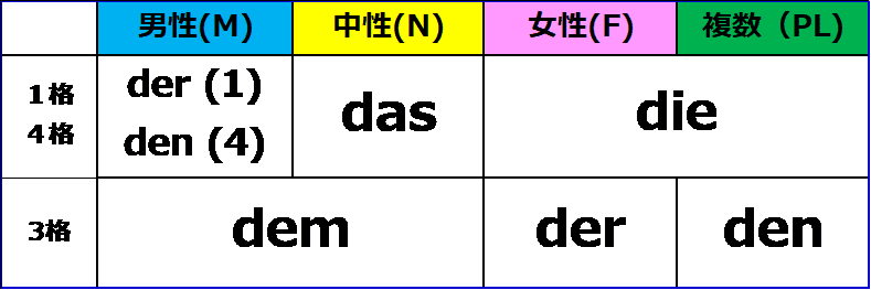 ドイツ語 格変化の覚え方のコツ じょさのん 語学屋さん Note