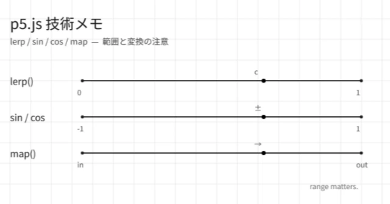 p5.js 技術メモ #01：lerp / sin / cos / map｜ななち