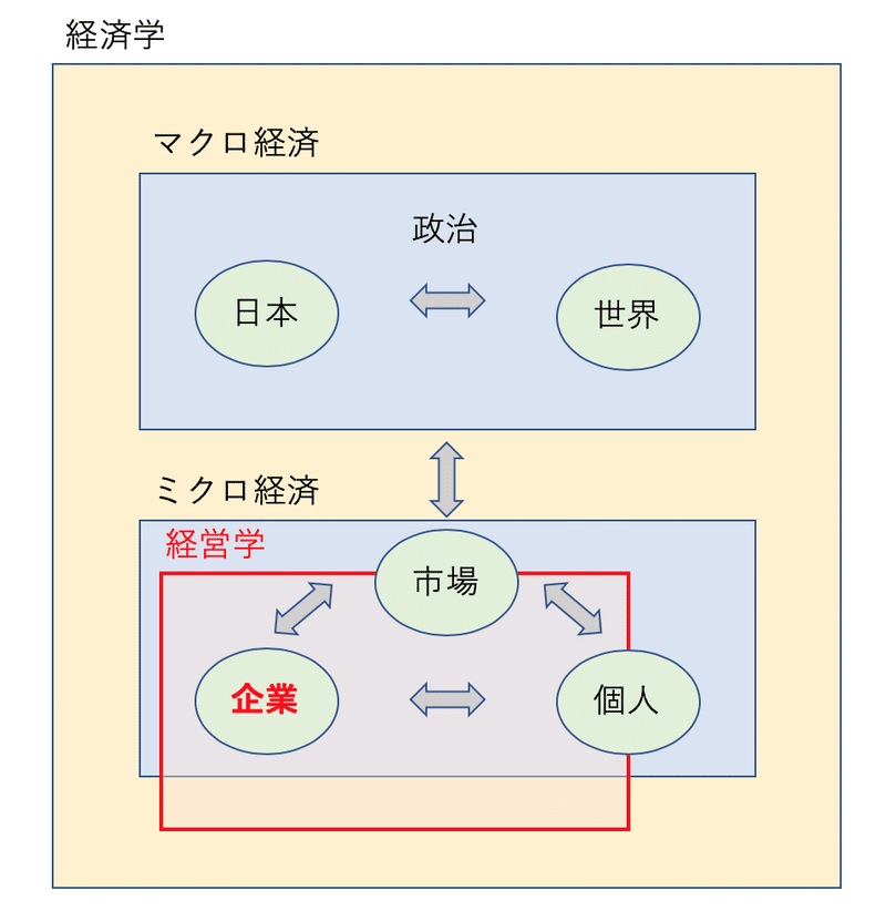 私が経営学を学ぼうとする理由 Taizone Note