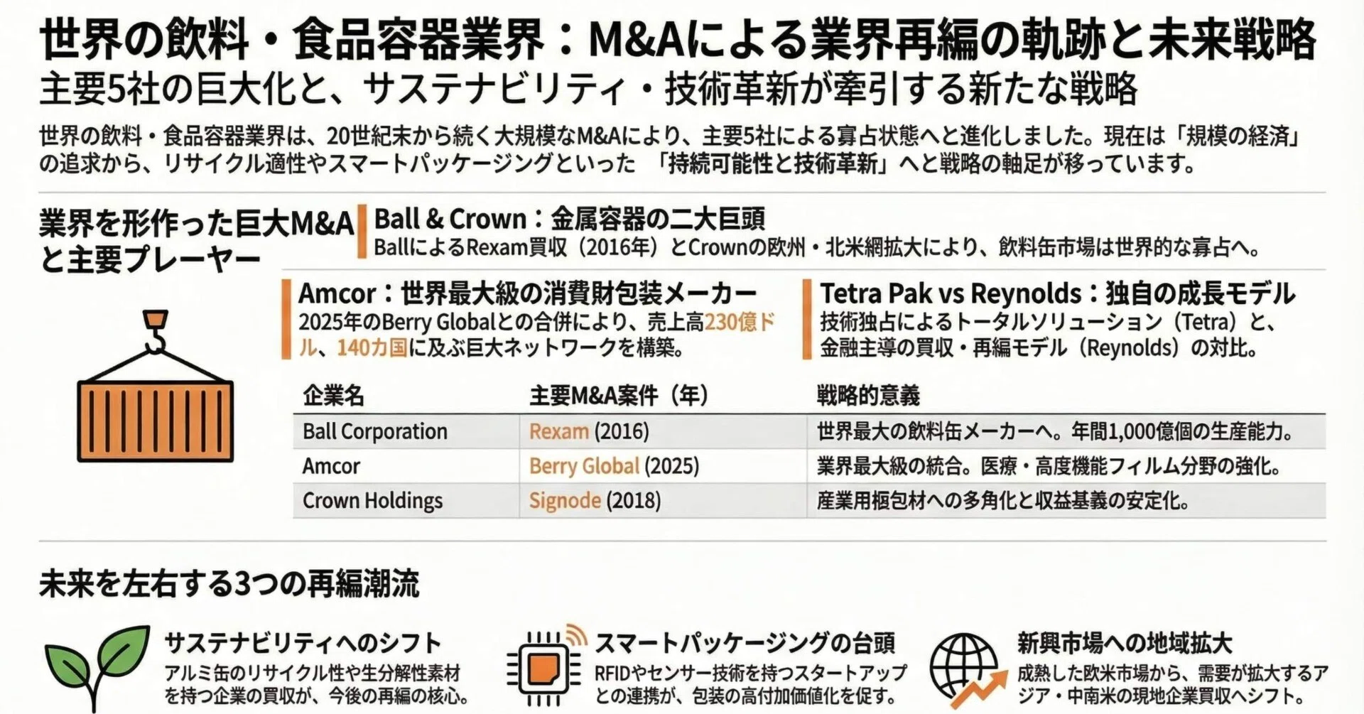 世界の飲料・食品容器業界におけるM&Aの歴史｜Better Equation Research