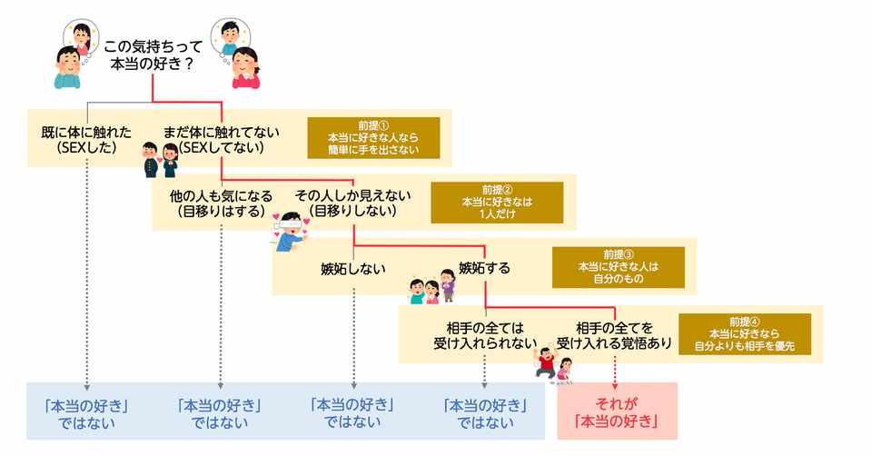 本当の好き はどこにあるのか パワポで探してみた 小島 雄一郎 リレーションシップアナーキー