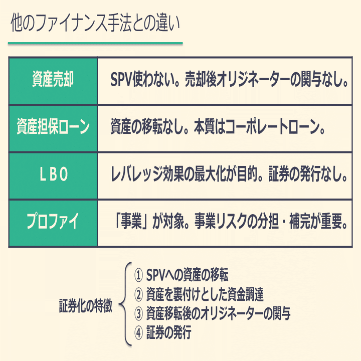 基礎から分かるファイナンス法⑤～証券化・流動化（前編）｜カルアパ