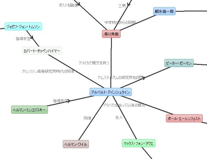 アインシュタインの知り合いを辿ったら自分に辿り着いた話 Shiki Note