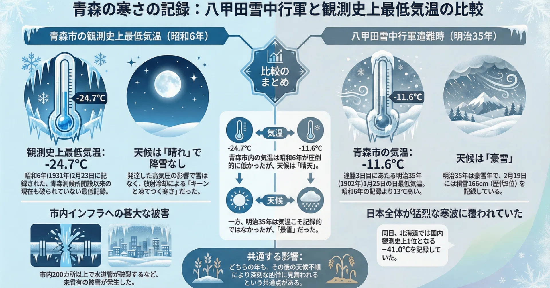 八甲田山遭難は青森が最も寒かった日ではなかった？気象データが明かす
