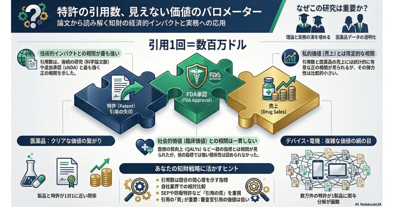 論文】特許の「被引用回数」が1回増えると、売上は数百万ドル