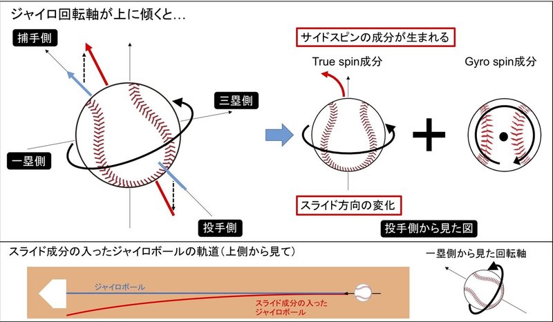 ツーシーム ジャイロ