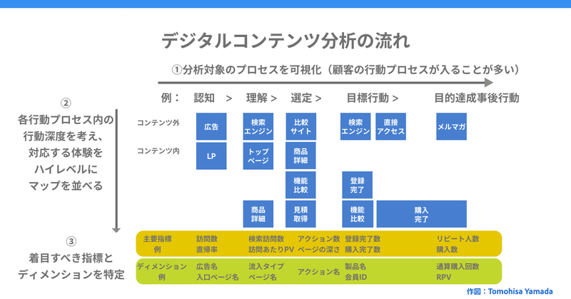 デジタルコンテンツ分析の軸を考える – 2