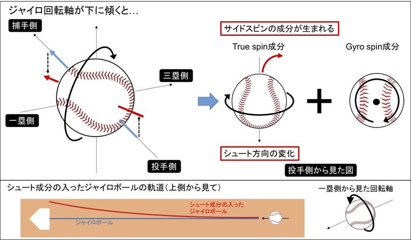 下ジャイロ