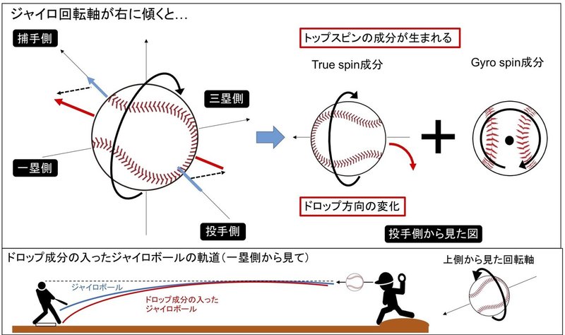 ボール ジャイロ 漫画MAJORの茂野吾郎が投げるジャイロボールは実在するの？松坂大輔投手はジャイロボーラーだった？