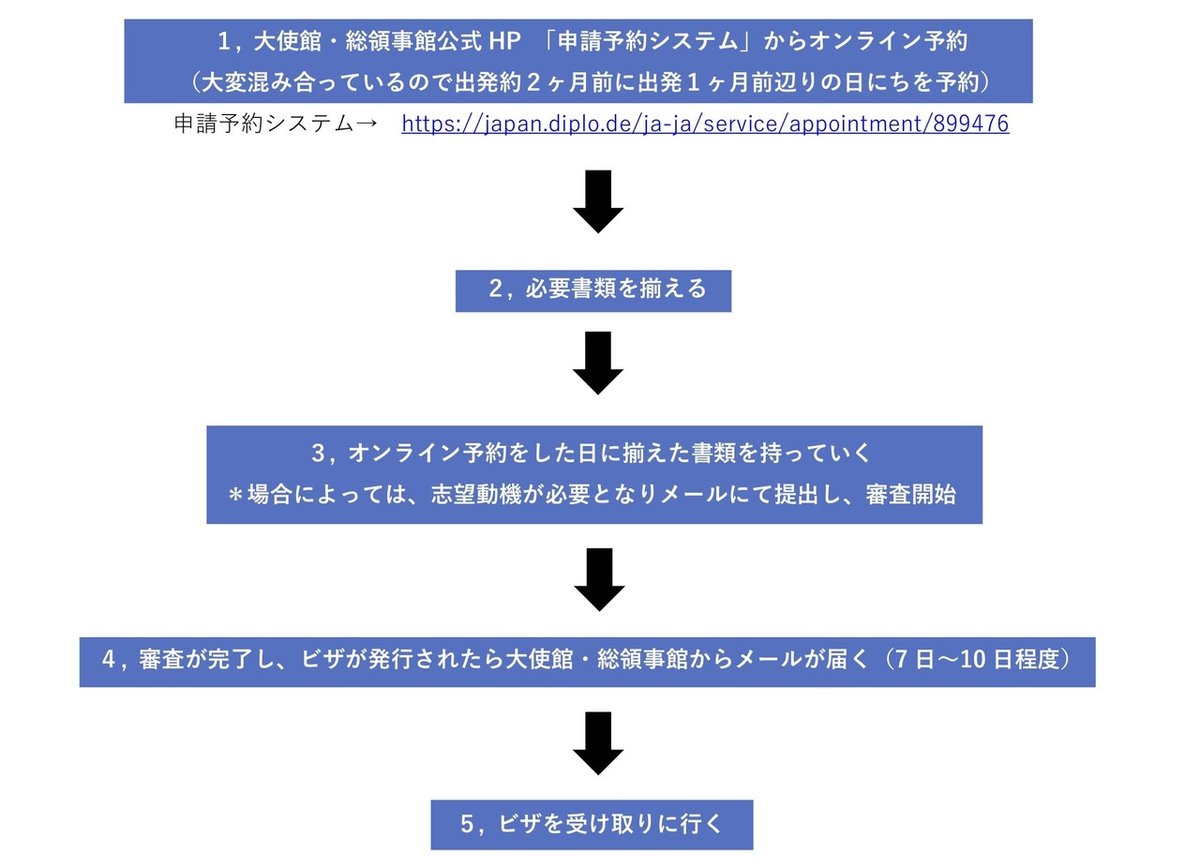 ワーホリ取得方法２