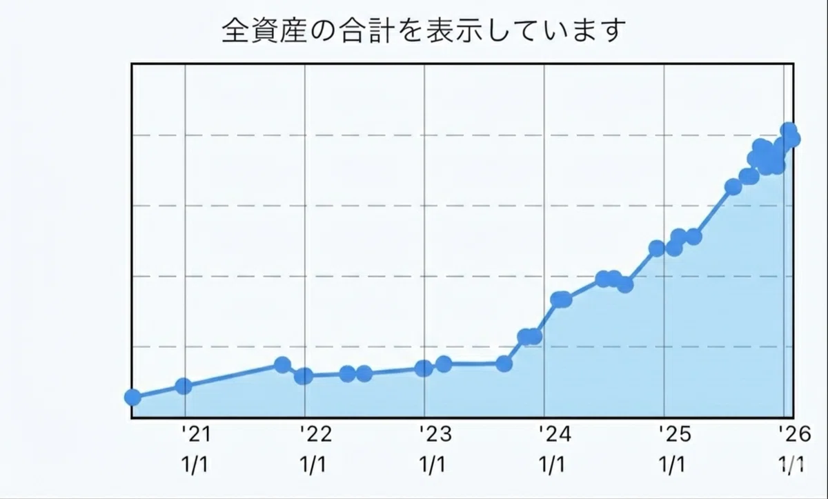 [Asset Disclosure] A World of +60%. The Story of How My Asset Graph ...