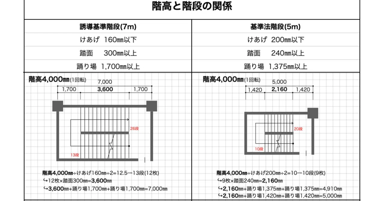 一級建築士製図】階高から階段を成立させる計算方法｜段数・階段寸法 