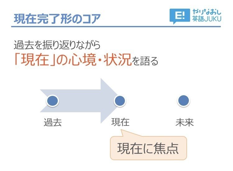 過去形 Vs 現在完了形 3日間完成 Day1 やりなおし英語juku Note 過去形 Vs 現在完了形 3日間完成 Day1 やりなおし英語juku Note