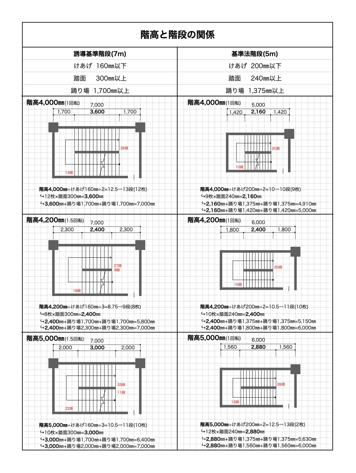 【一級建築士製図】階高から階段を成立させる計算方法|段数・階段寸法・回転数の決め方|かん