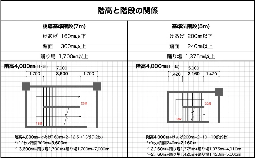 【一級建築士製図】階高から階段を成立させる計算方法|段数・階段寸法・回転数の決め方|かん