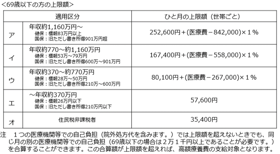 高額療養費制度