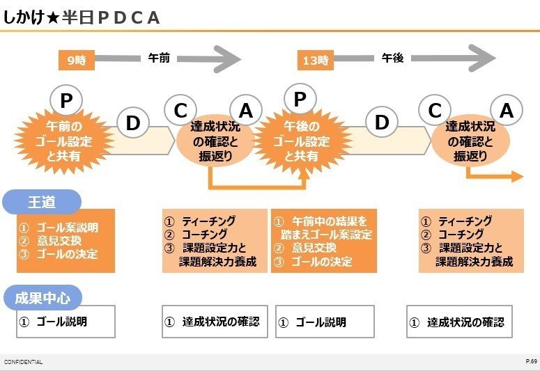 半日PDCA