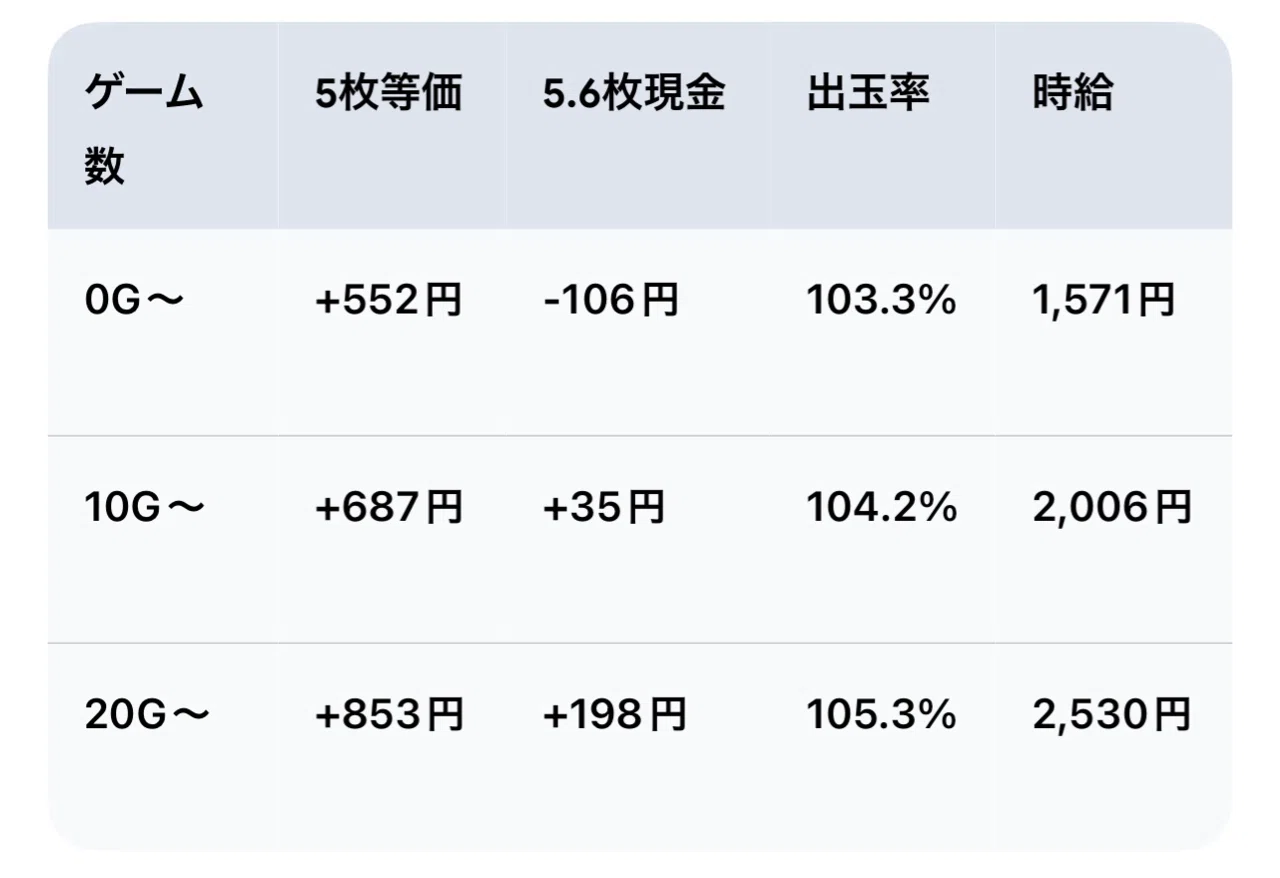 リセットが激甘！185万Gの実践データが語る「勝つための最短ルート