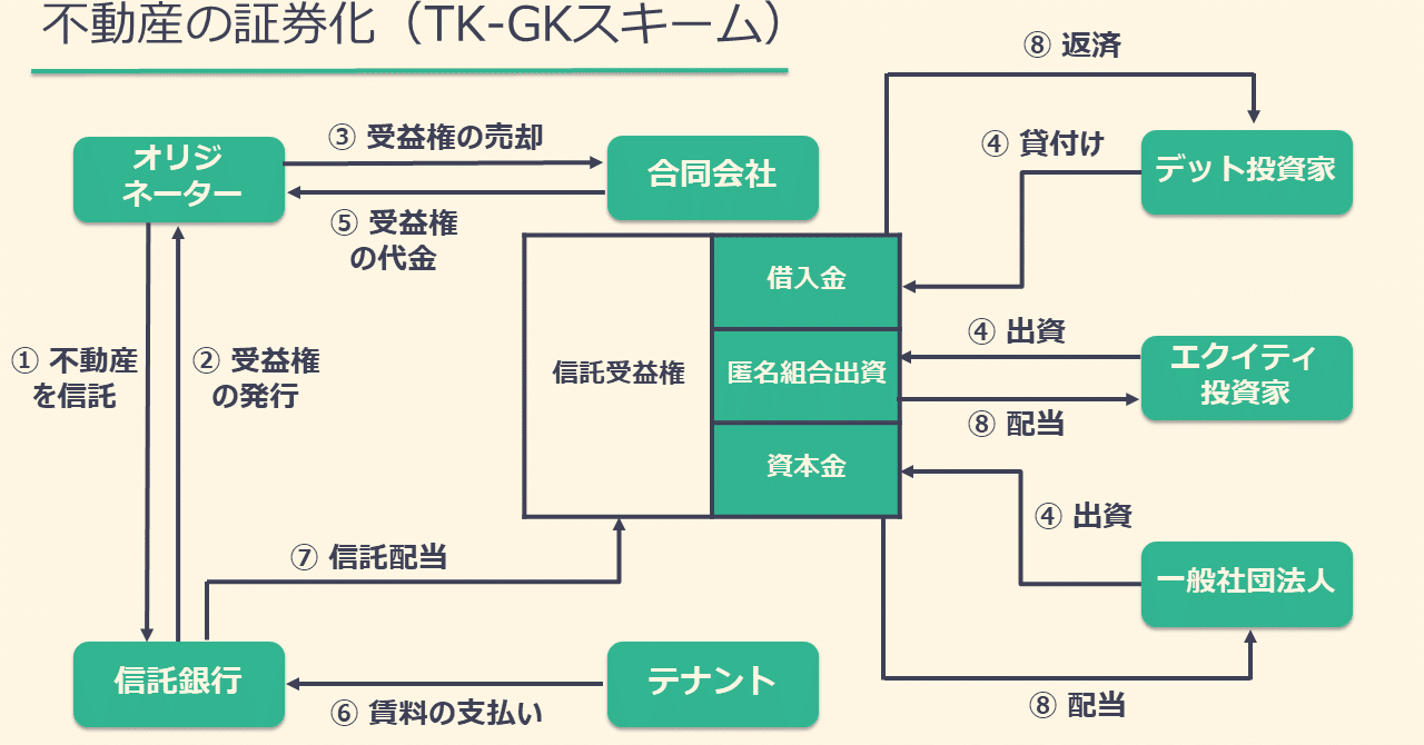 基礎から分かるファイナンス法 証券化 流動化 前編 カルアパ Note