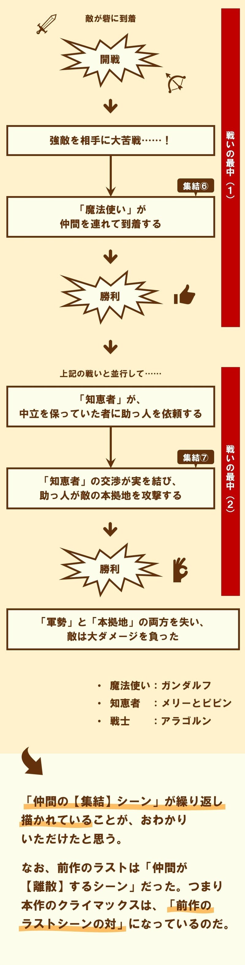 胸アツ 一度はバラバラになった仲間が再集結するシーン の作り方 ロード オブ ザ リング 二つの塔 2 100 ツールズ 創作の技術 Note 胸アツ 一度はバラバラになった仲間が再集結するシーン の作り方 ロード オブ ザ リング 二つの塔 2 100 ツールズ 創作の技術 Note