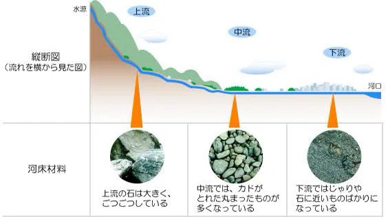 円熟とは。川と石とのフラクタル｜ふくたろう🐣ｾﾝｽｵﾌﾞﾜﾝﾀﾞｰを求めて 丸くなるやつ