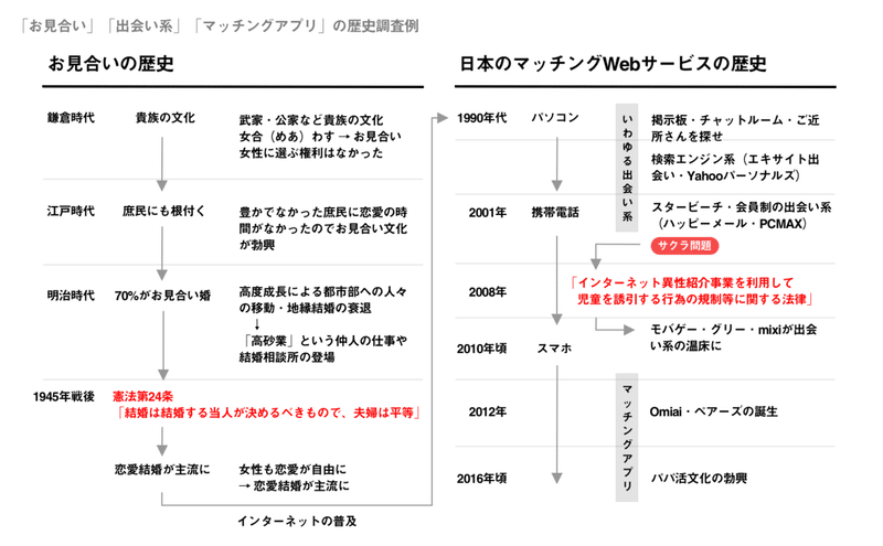 歴史を調べる