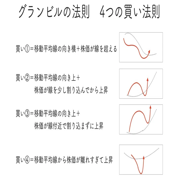 投資】グランビルの法則で見ると、まだまだ上がる余地あるようにも