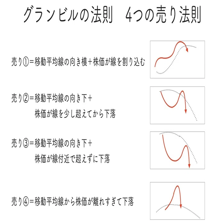 投資】グランビルの法則で見ると、まだまだ上がる余地あるようにも