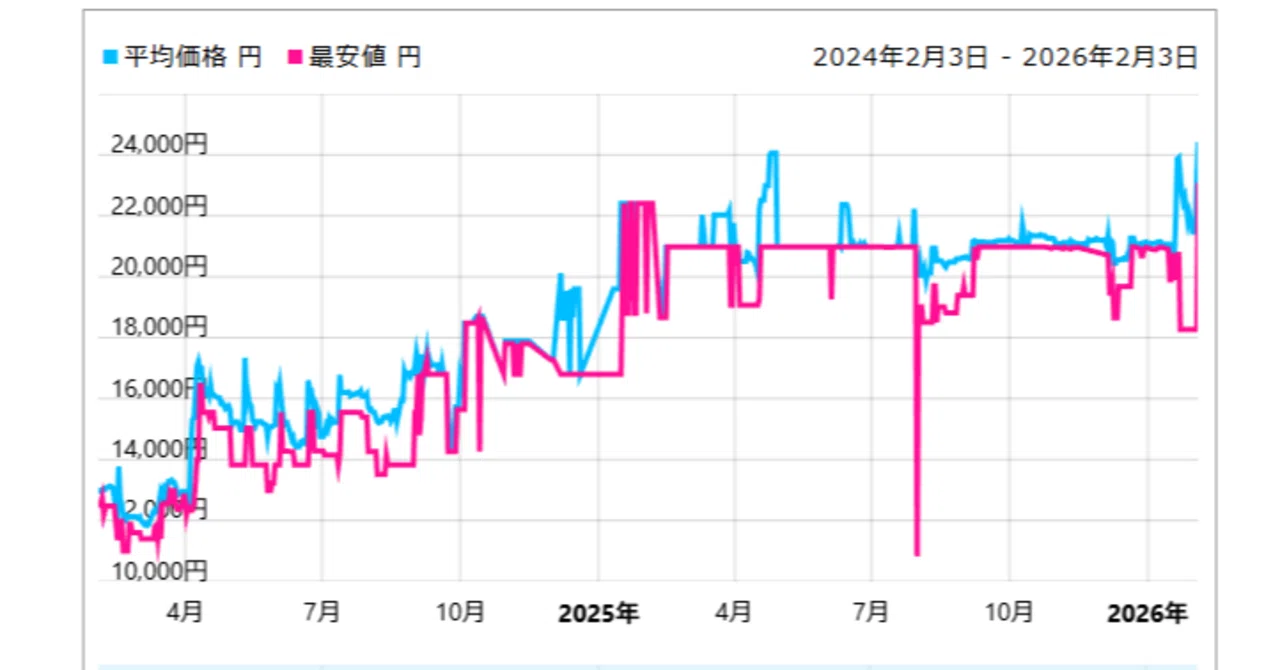 写真保管のストレージ問題。 高騰している今、 HDDという選択｜けー