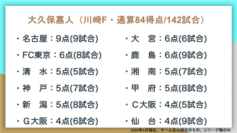 J1通算得点トップ10の対戦相手別成績はこうなった Jun Saito Note