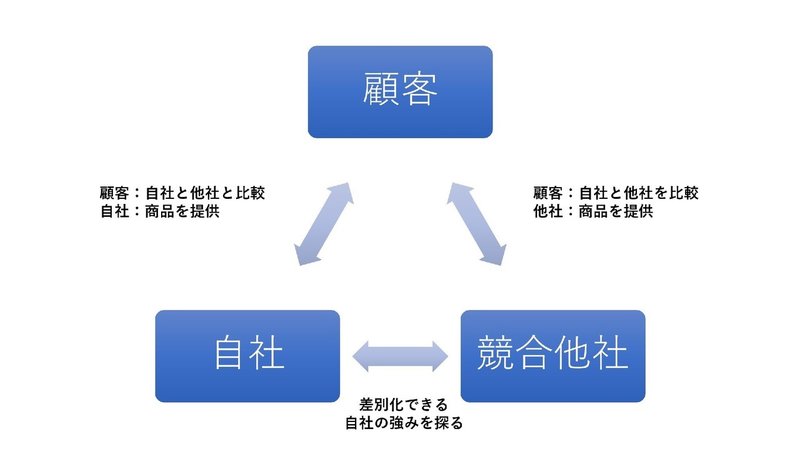 week10「３C分析」