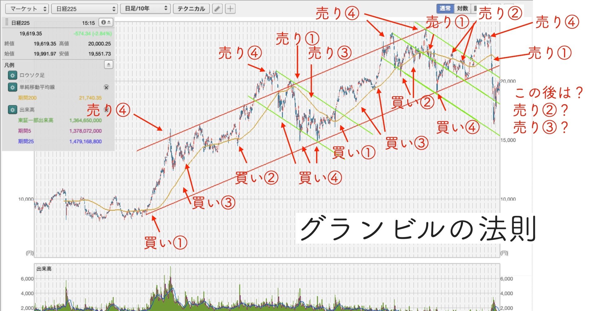 投資】グランビルの法則で見ると、まだまだ上がる余地あるようにも