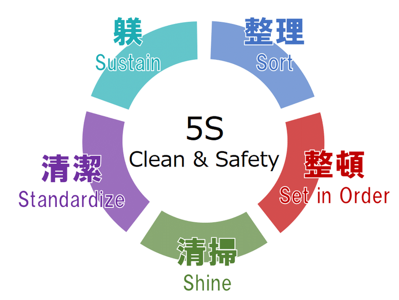 5sの基本 5sの基本 品質の学校 Note 5sの基本 5sの基本 品質の学校 Note