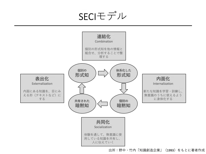 経営における知の重要性｜やまもと