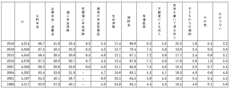 老後資金の確保