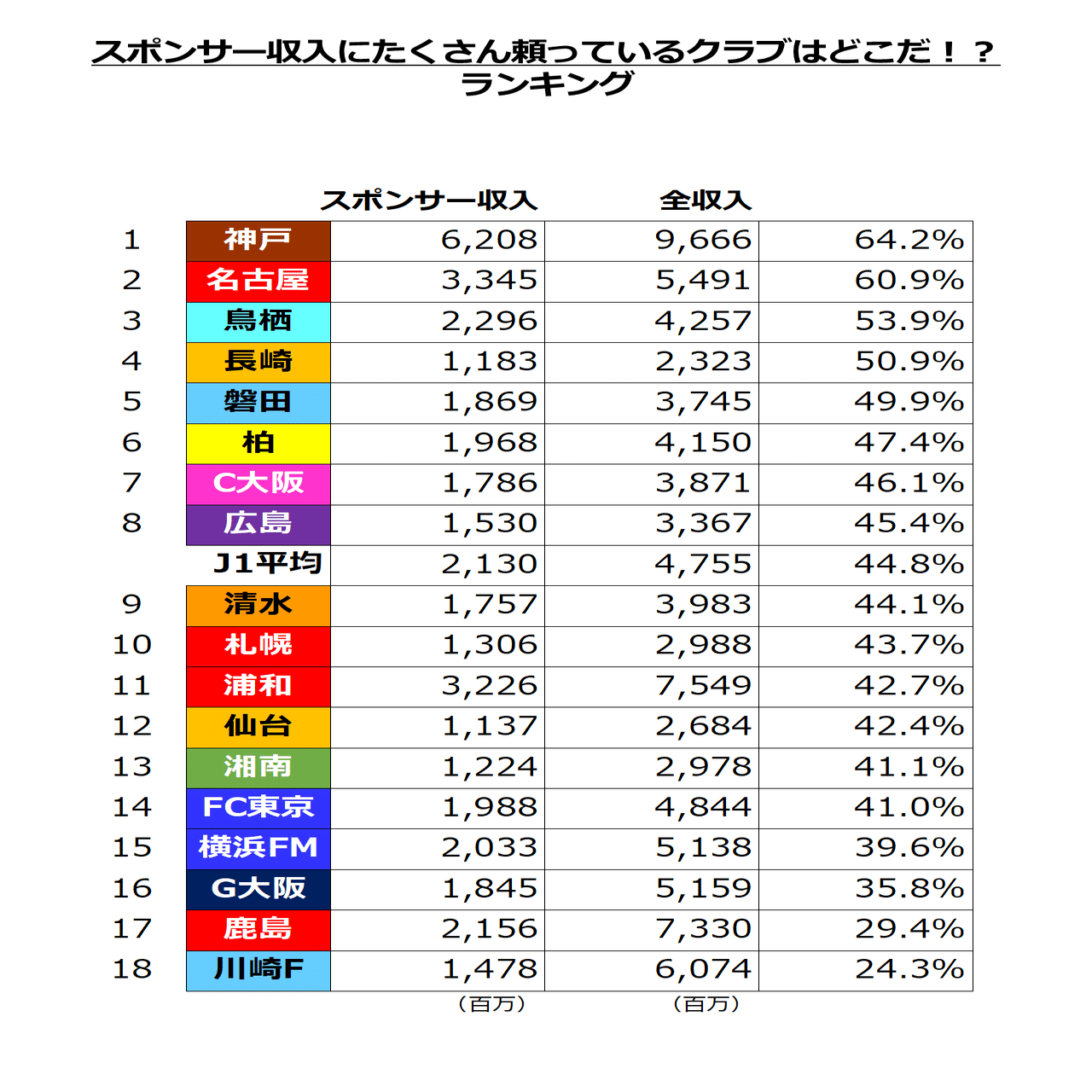 日本サッカーを愛そう 緊急検証 賢い経営をしているｊリーグクラブはどこか で斬ってみる 鈴木意斗 すずきいと 毎日書く人 Note