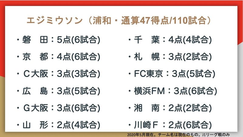 J1通算得点トップ10の対戦相手別成績はこうなった Jun Saito Note