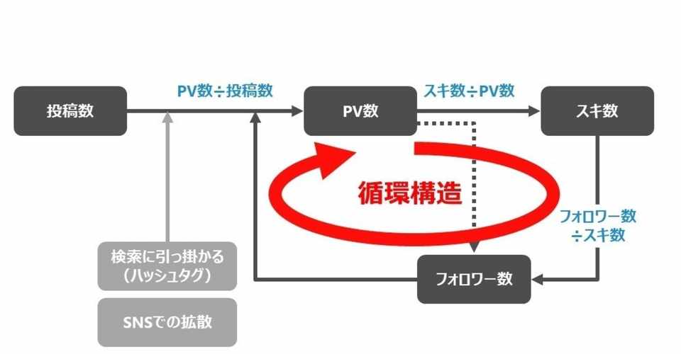 Note分析 Noteパフォーマンス構造図 の考察から見える大事なこと アップル Note