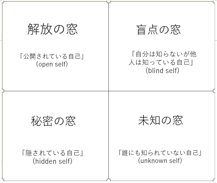 ジョハリの窓から考える他人との接し方 Shu 予防医療に貢献したい薬学生 Note ジョハリの窓から考える他人との接し方 Shu 予防医療に貢献したい薬学生 Note