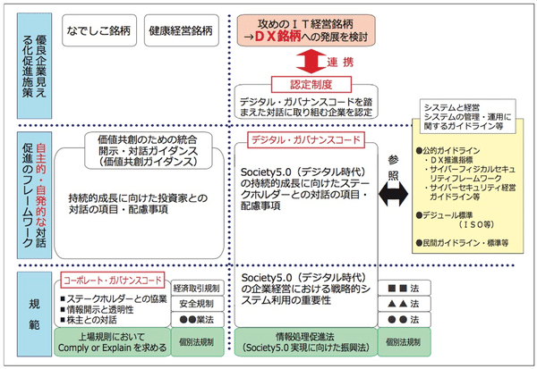 コロナ後のデジタルガバナンス コード 法令工学 に注目せよ ２ Around Seventy Note