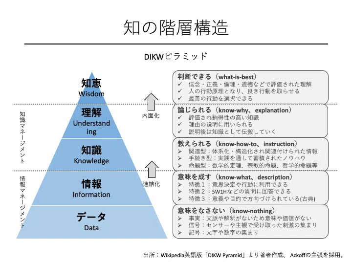 情報と知識の違いとは？ーDIKWピラミッドー｜やまもと