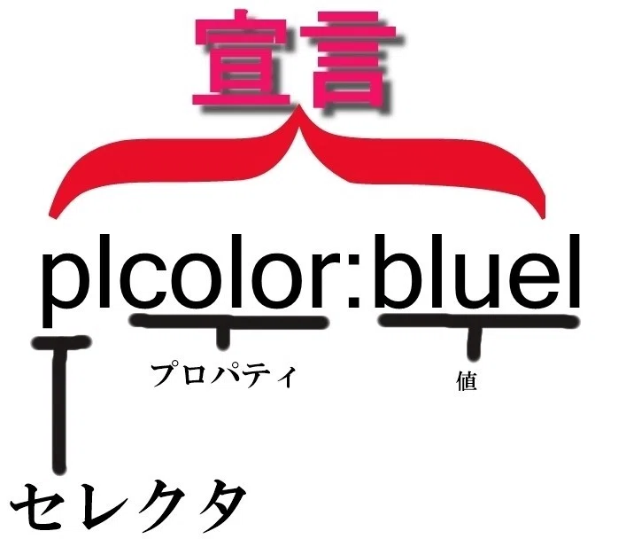 XHTML/CSS 第3章 CSS 基本まとめ|おこ助|note