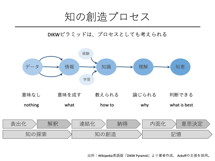 知の創造プロセス